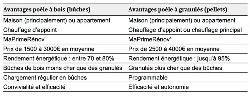 Avantages des poêles à bois ou à granulés Quel système de chauffage pour ma maison ?