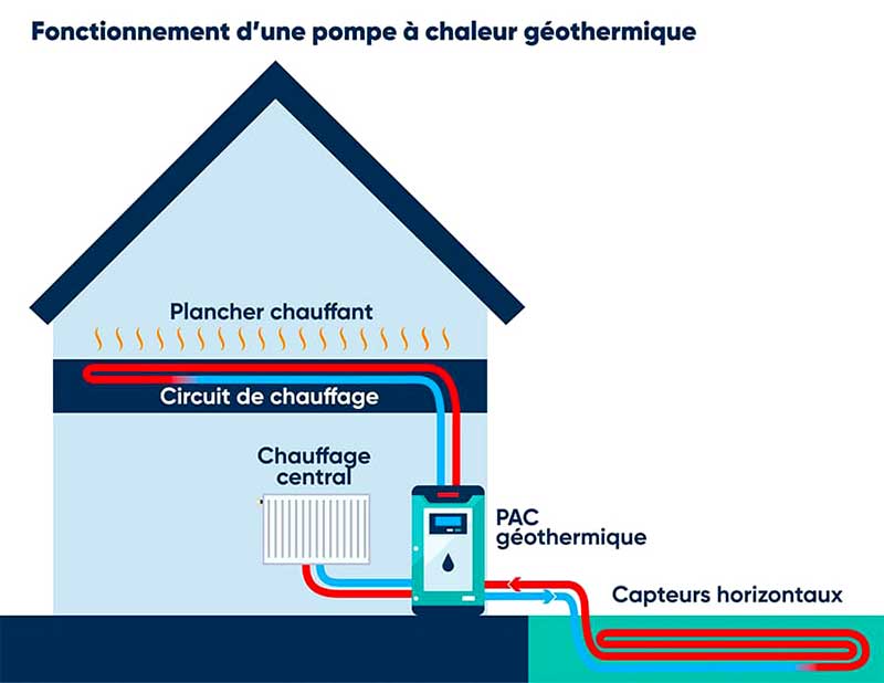 Quel système de chauffage pour ma maison ?