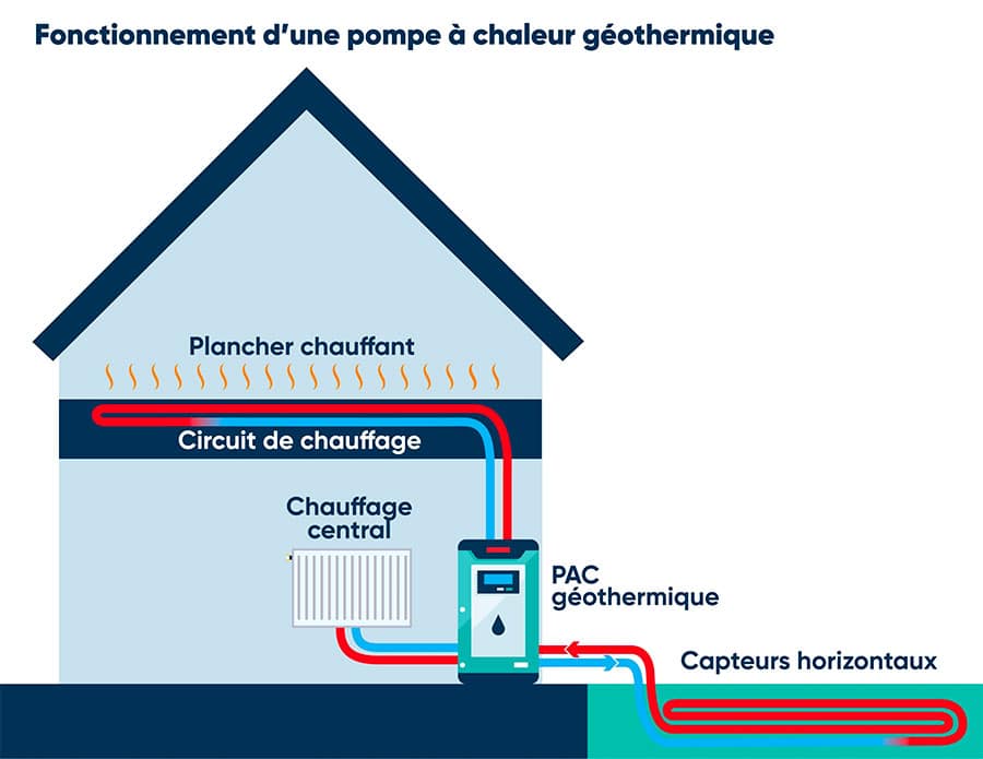 Pompe à chaleur géothermique Quel système de chauffage pour ma maison ?